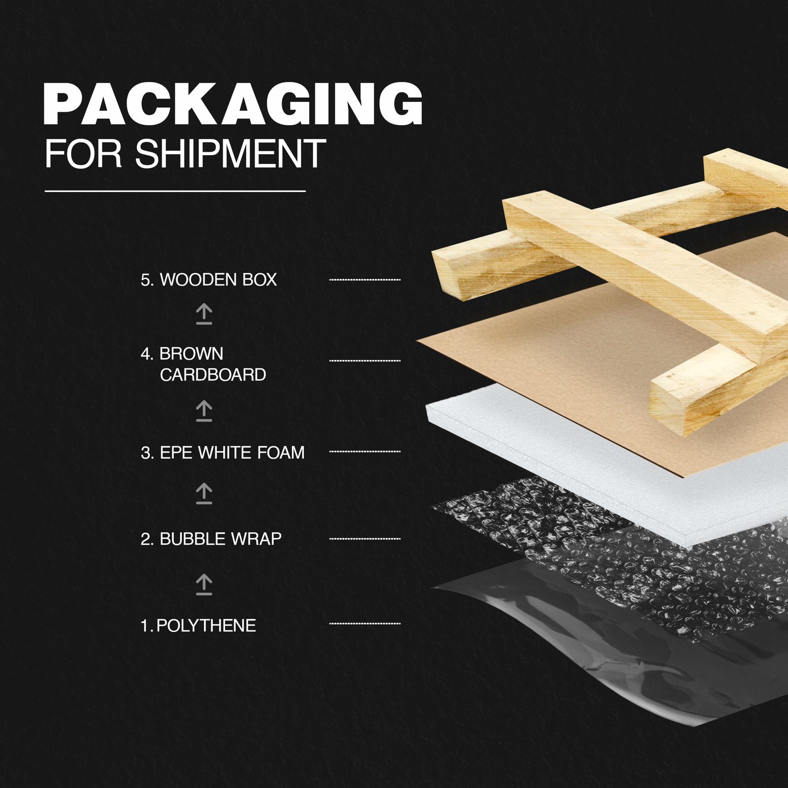 Illustration of shipment packaging layers including polythene, bubble wrap, EPE white foam, brown cardboard, and a protective wooden box for safe delivery.
